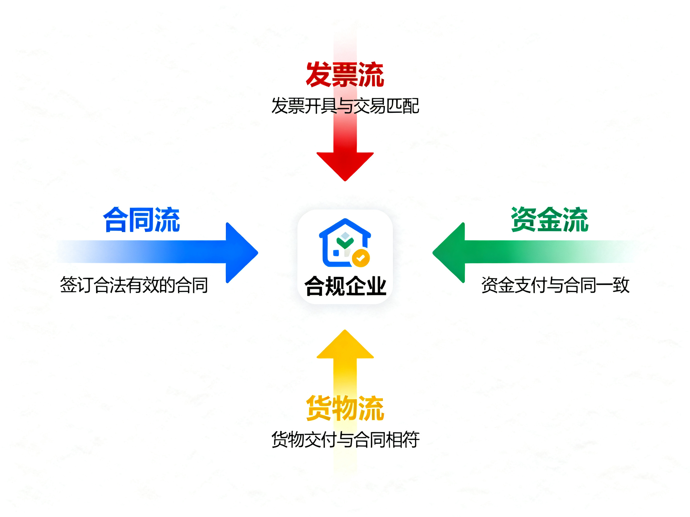 四流一致