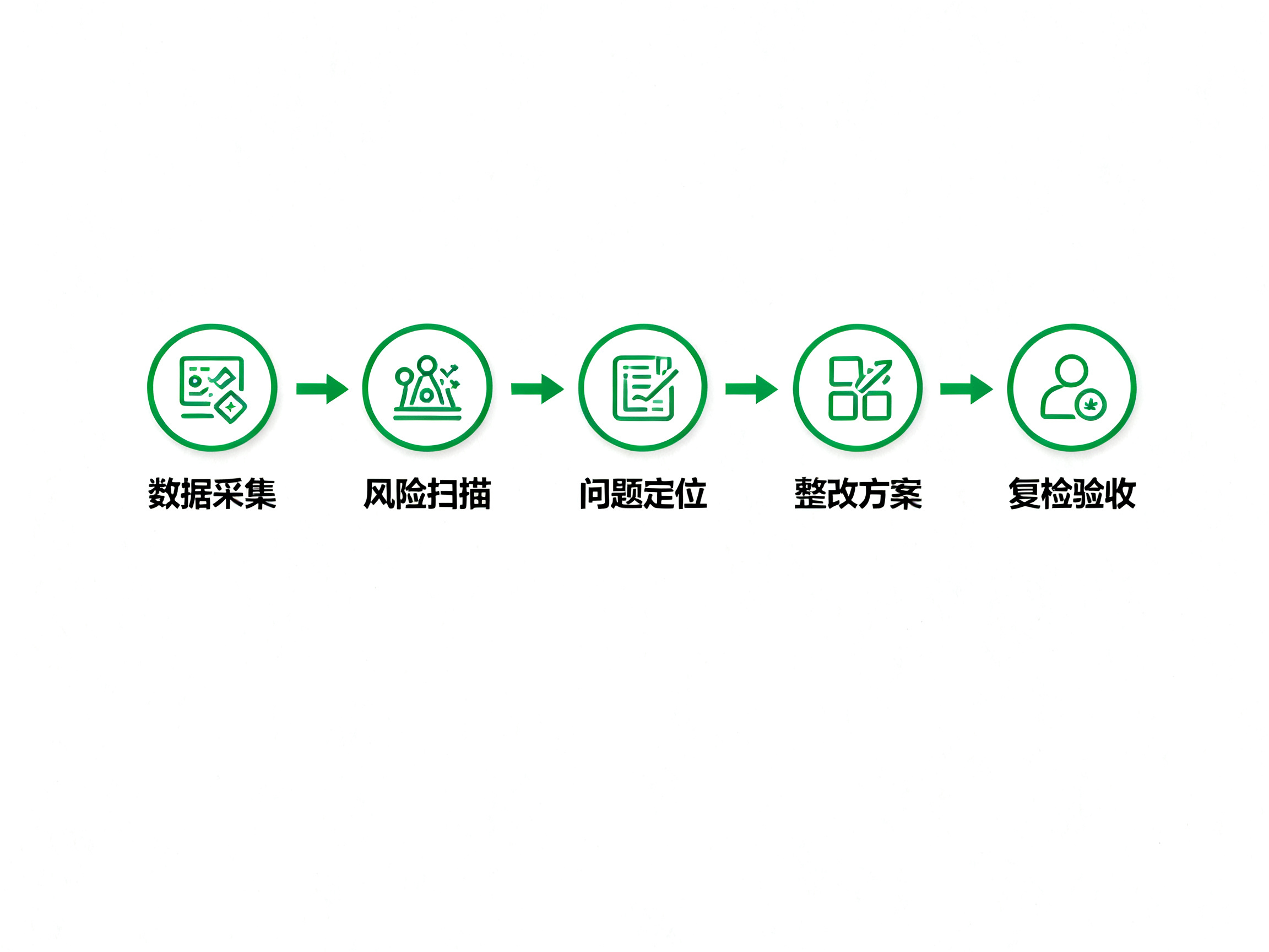 合规检查流程